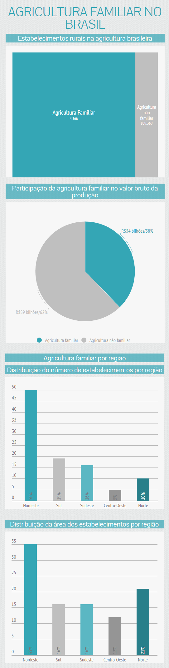 Fonte: Censo Agropecuário 2006