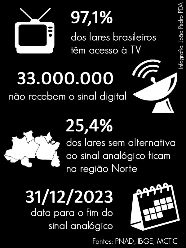 Dados da PNAD mostrar a importância da Televisão para a população Brasileira